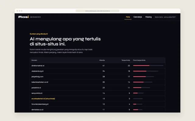 Sumber yang dikutip AI