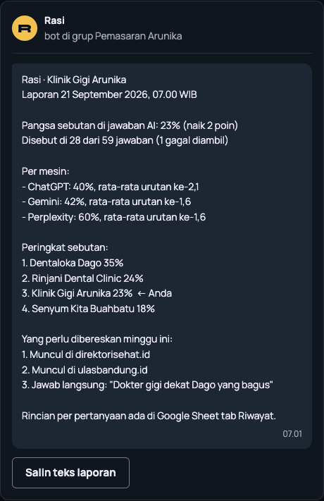 Contoh laporan Telegram — Laporan Senin 21 September 2026 untuk klinik gigi fiktif di Bandung.