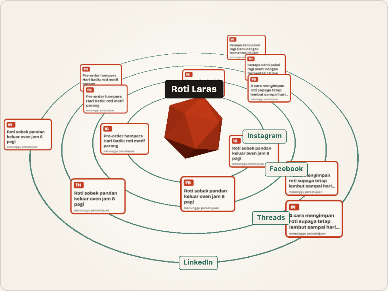 Pusat merek Roti Laras dengan empat cincin orbit, satu per platform, berisi kartu posting yang menunggu persetujuan.